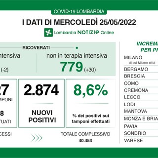 Coronavirus, giù tutti i dati: in provincia di Varese 218 contagi. In Lombardia 2.874 casi e in Italia 22.438