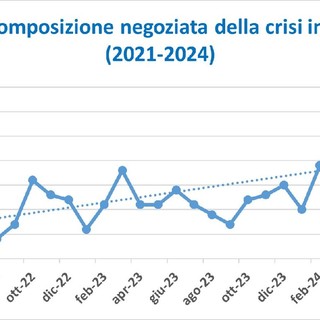 Crescono dell'87% in un anno le domande delle imprese in crisi: il 4% in provincia di Varese