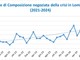 Crescono dell'87% in un anno le domande delle imprese in crisi: il 4% in provincia di Varese