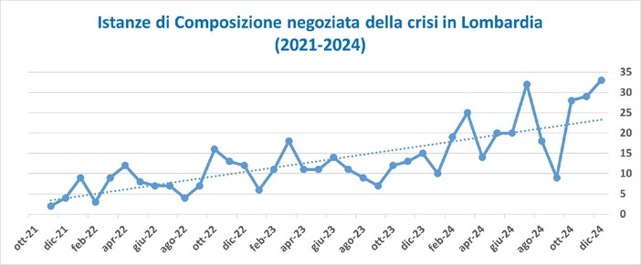 Crescono dell'87% in un anno le domande delle imprese in crisi: il 4% in provincia di Varese