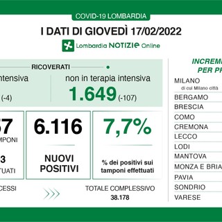 Coronavirus: in provincia di Varese 515 nuovi contagi, in Lombardia 6.116. In un giorno oltre cento ricoverati in meno