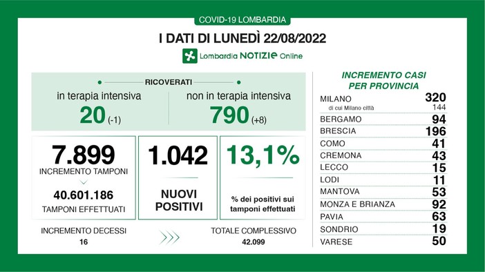 Covid ai minimi: in provincia di Varese 50 casi, in Lombardia poco più di mille