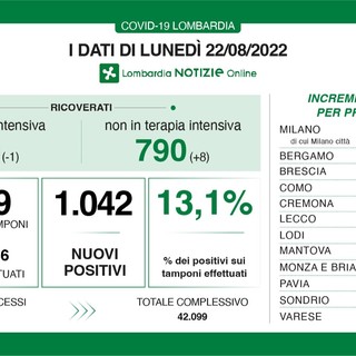 Covid ai minimi: in provincia di Varese 50 casi, in Lombardia poco più di mille