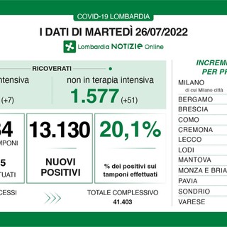 Coronavirus, in provincia di Varese 1002 nuovi contagi. In Lombardia sono 13.130