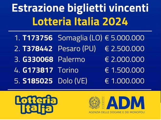 Lotteria Italia, vinti 20mila euro in provincia e così nella vicina Legnano