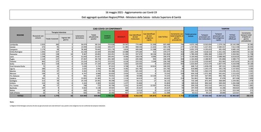 Covid-19, in Italia 5.753 nuovi contagi e 93 vittime. La situazione nel Varesotto e in Lombardia