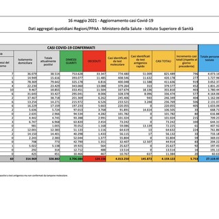 Covid-19, in Italia 5.753 nuovi contagi e 93 vittime. La situazione nel Varesotto e in Lombardia