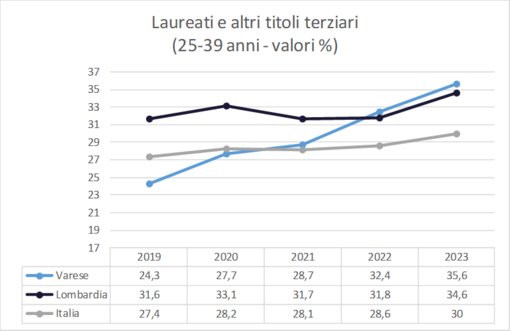 L’istruzione a Varese: progressi e sfide nel panorama educativo e lavorativo